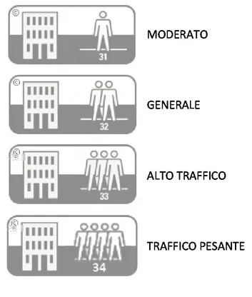 Classi di utilizzo dei apvimenti in moquette