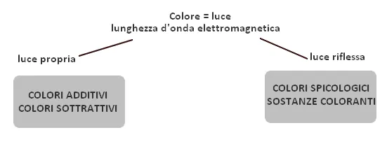 rosso pi&ugrave; verde giallo pi&ugrave; verde