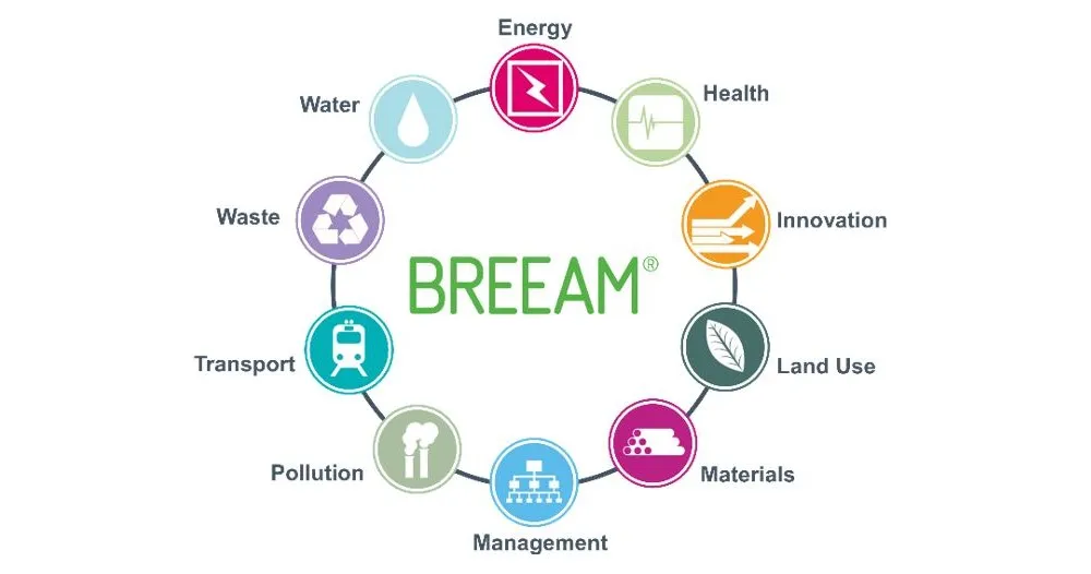 Breeam BREEAM categorie rotondo certificazione BREAM
