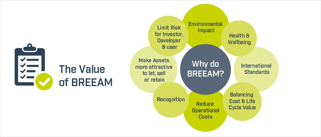Certificazione BREEAM Value of BREEAM certificazione breeam certificati breeam certificato breeam