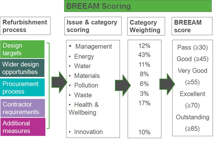 Valutazione Breeam valutazione bream certificazioni breeam