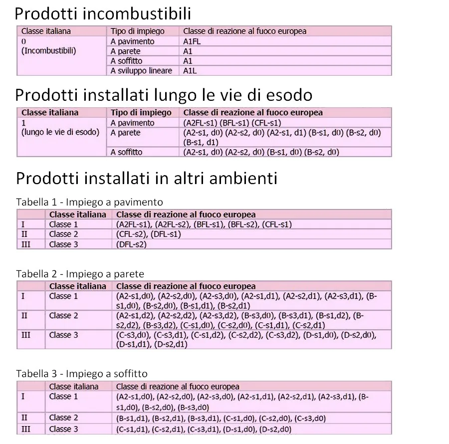 Tabella euroclassi reazione al fuoco classi di reazione al fuoco tabella comparativa